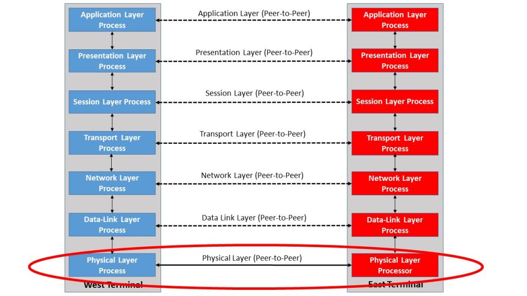 OSI Reference Model, Physical Layer