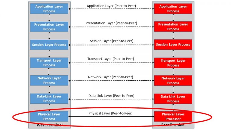The Physical Layer - within the OSI Reference Model - Sierra Hardware ...