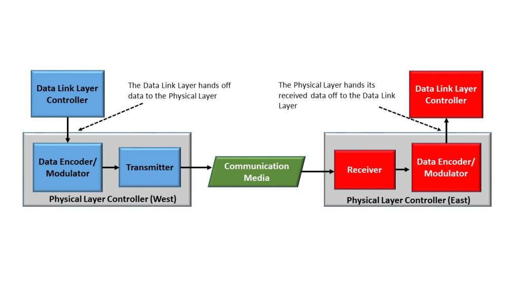 Physical Layer, Peer-to-Peer Communication, Data Link Layer Controller