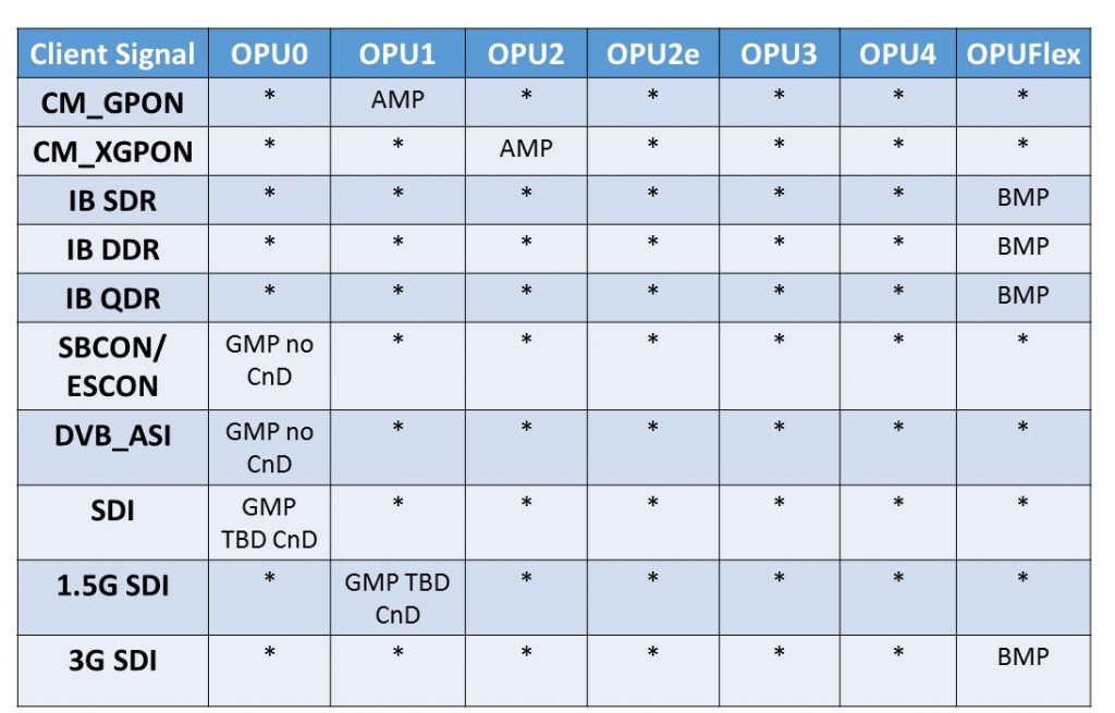 Mapping Procedures for GPON, InfiniBand Signals
