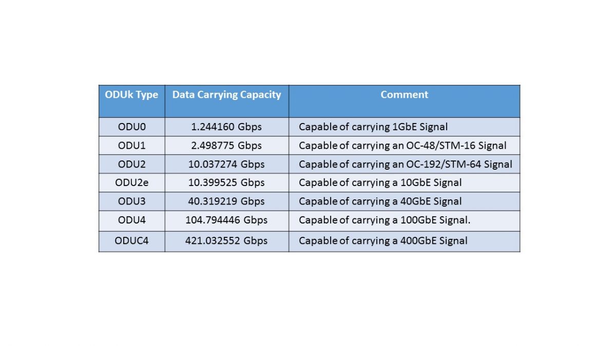 ODUk_Bit_Rate_Table - Sierra Hardware Design's Blog
