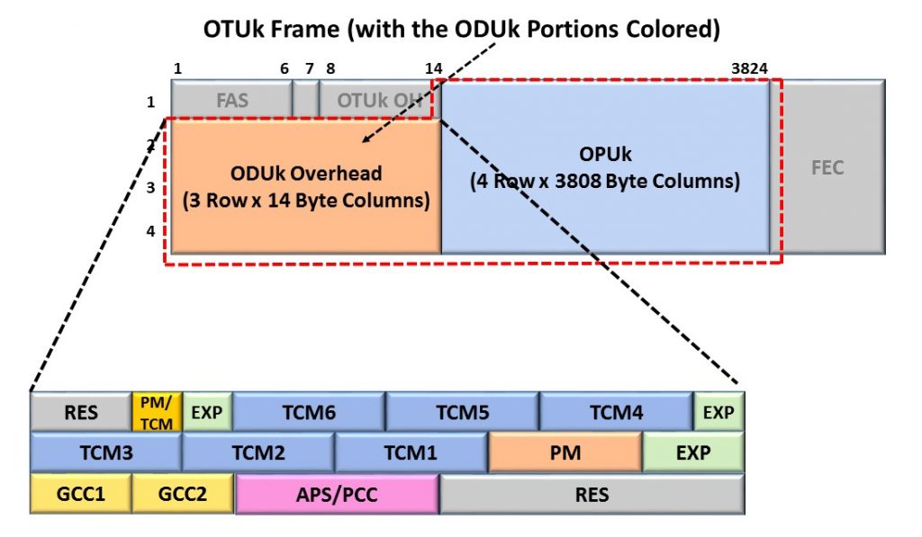 ODU Frame within an OTU Frame, OPU is present