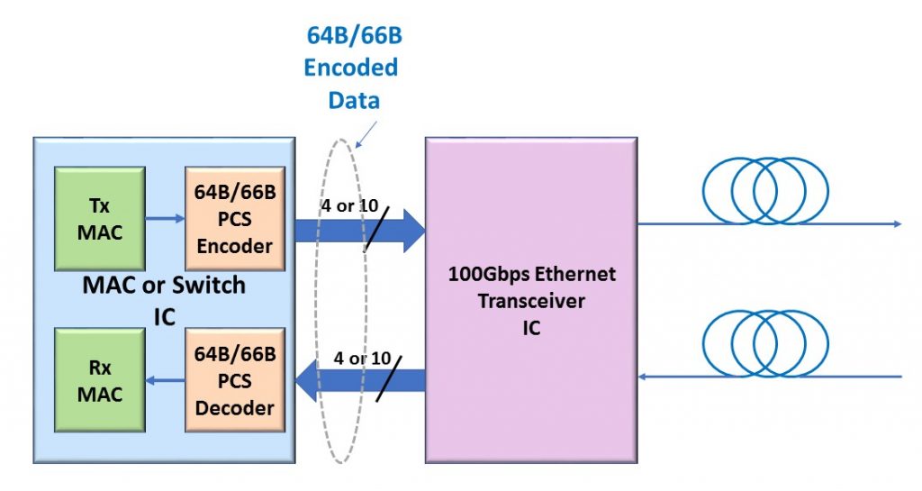 100GBASE-R Encoder and Decoder in MAC IC