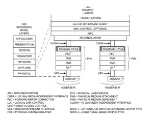 IEEE 802.3 100Gbps Ethernet Architectural Diagram