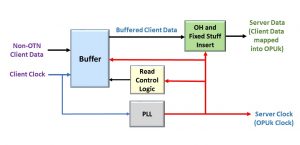 Timing Requirements between Client Signal and OPUk/ODUk Signal to use Bit Synchronous Mapping Procedure - BMP