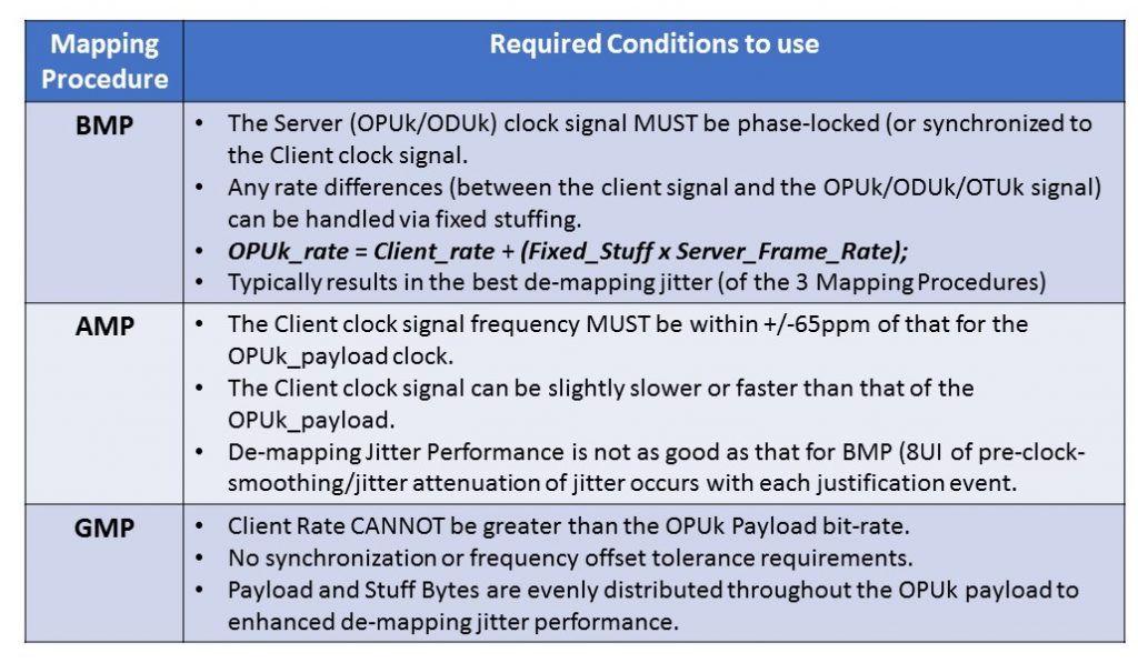 Timing Requirements for BMP, AMP and GMP