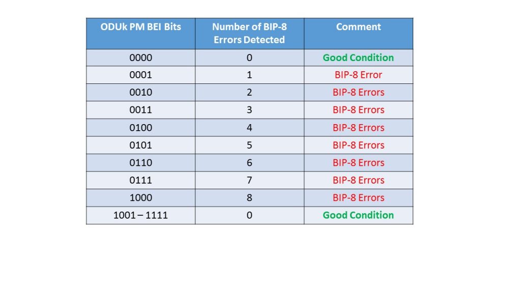 ODUk PM BEI Bits and the Number of BIP-8 Errors Detected