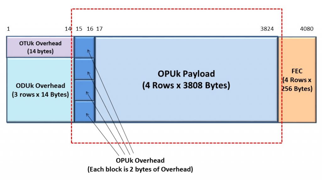 OPUk Frame with OPU Overhead Bytes Identified