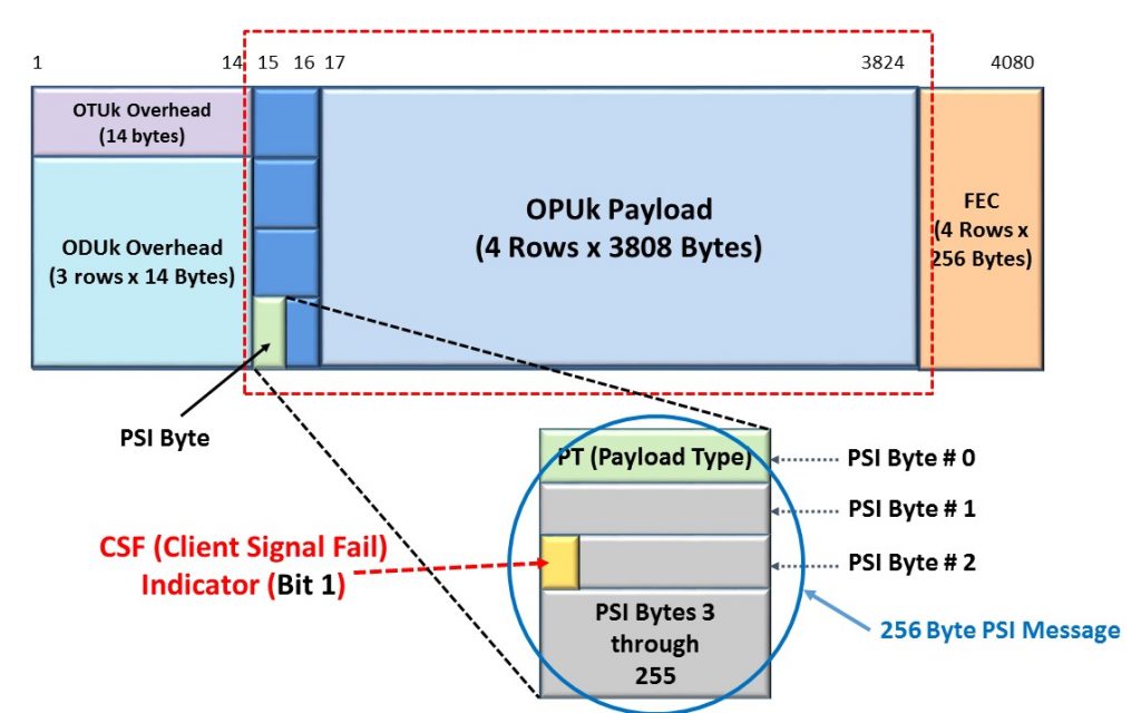 OPUk Frame with PSI byte and PSI Message shown