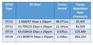 OTUk Bit Rate