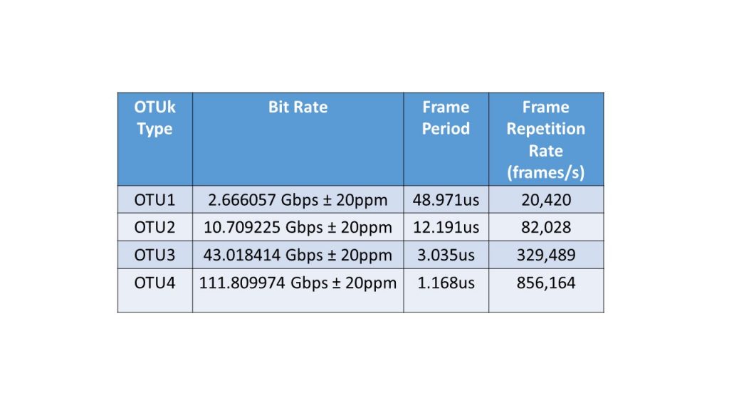 OTUk Bit Rate and OTUk Frame Period