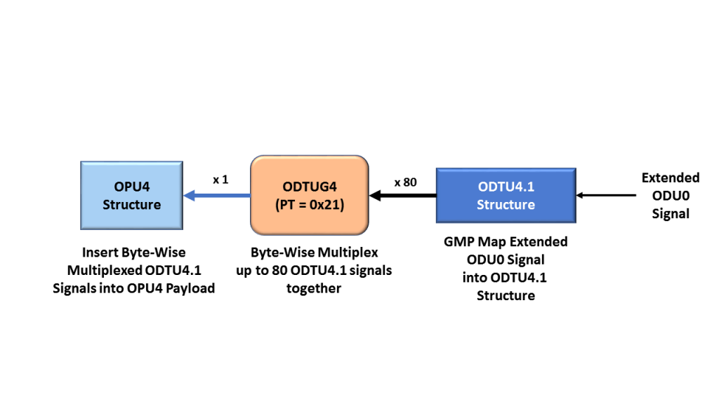 ITU-T G.709 using ODTU4.1 to map ODU0s into an OPU4