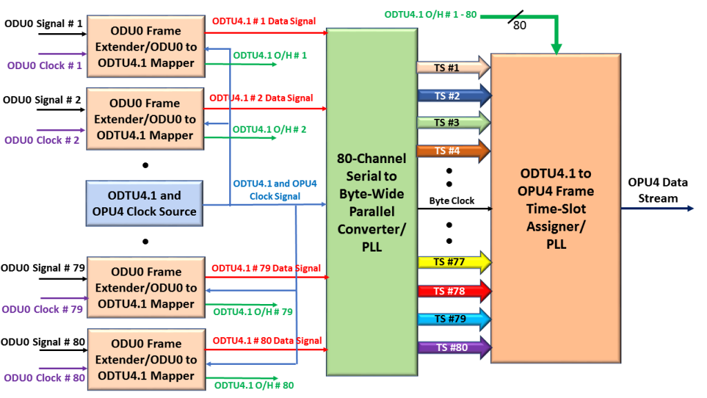 ODU0 to OPU4 Mapper Circuit