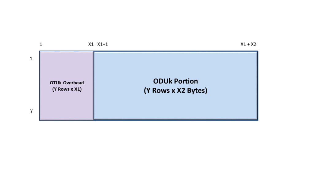 OTUkV Frame with Different Structure and no FEC