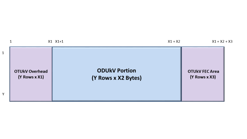 OTUkV Frame with different structure and FEC