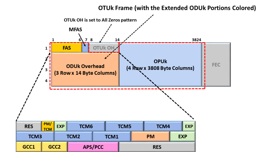 Extended ODUk Framing Format