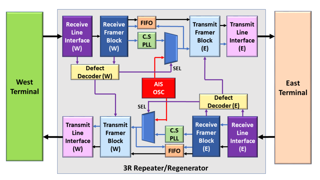 Full-Blown 3R Repeater/Regenerator Functional Block Diagram