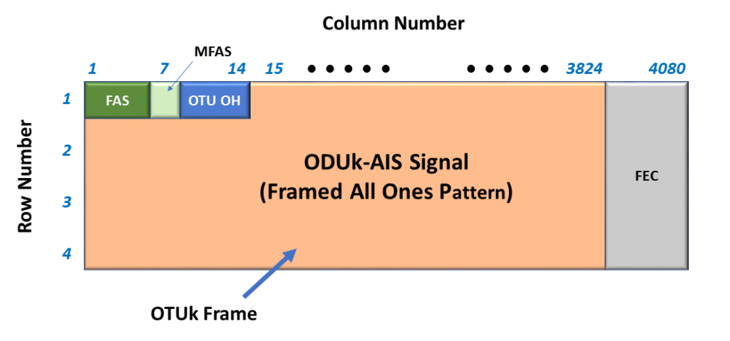 ODUk-AIS Pattern