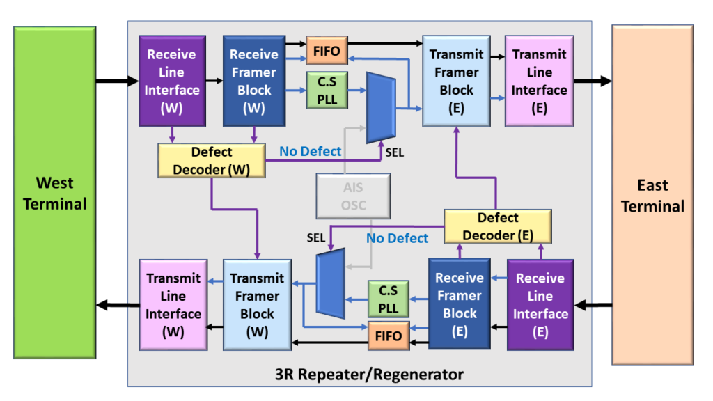3R Repeater/Regenerator during Normal Conditions
