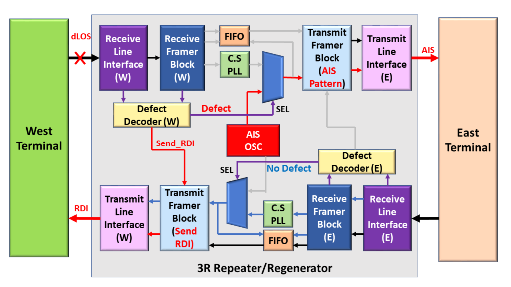 3R Repeater/Regenerator when transmitting RDI