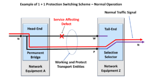 1+1 Protection Switching - Protection Switching Condition