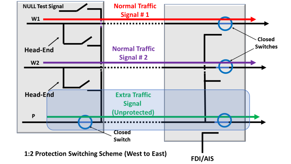 1:2 Protection Switching Architecture - Normal Condition