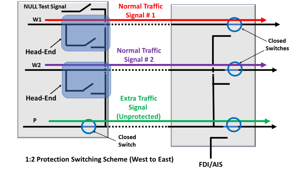 1:2 Protection Switching System