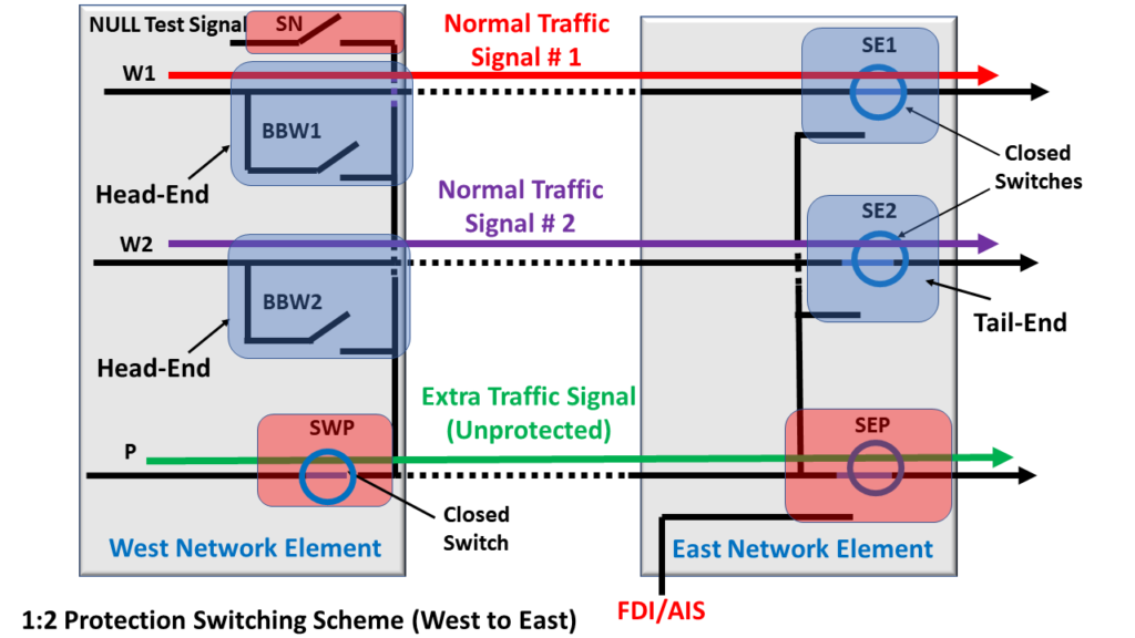 1:2 Protection Switching Scheme - Normal Condition - Extra Traffic Signal