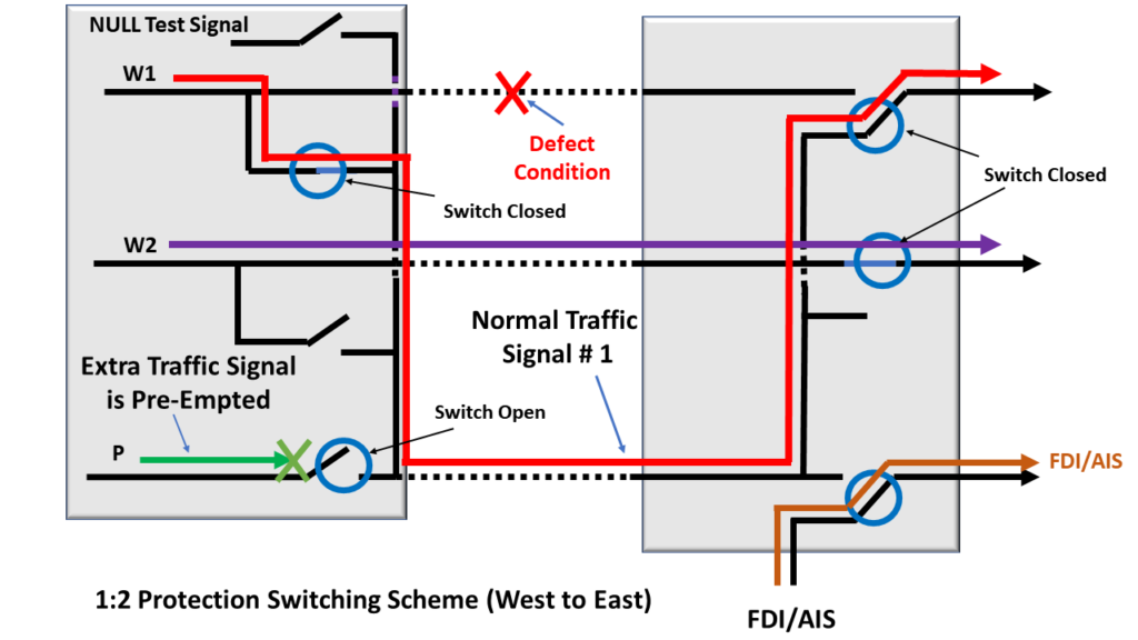 1:2 Protection Switching Architecture - Defect Condition
