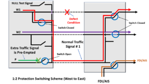 1:2 Protection Switching Architecture - Defect Condition