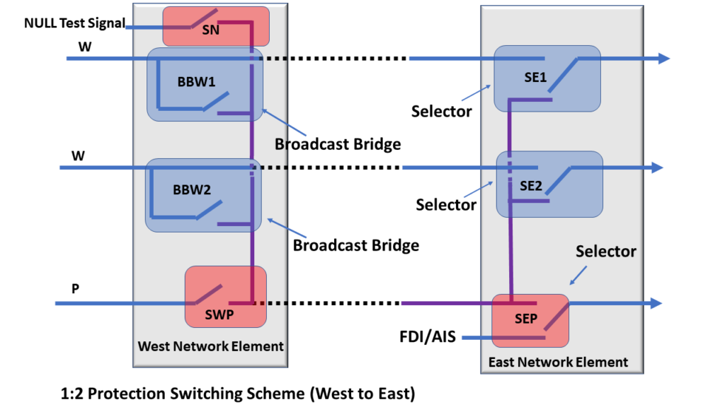Basic Drawing of a 1:2 Protection Switching Scheme
