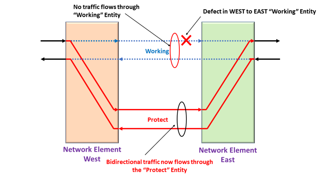 Bidirectional Protection Switching