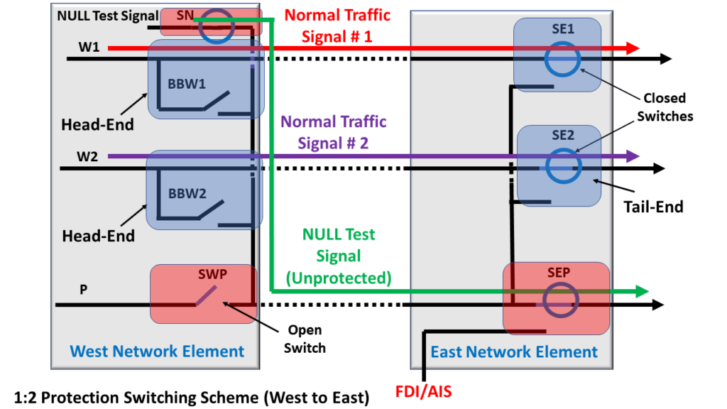 1:2 Protection Switching Sceme - Normal with NULL Signal