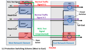 1:2 Protection Switching Sceme - Normal with NULL Signal