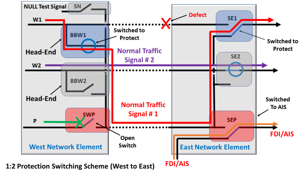 1:2 Protection Switching Scheme - Protection Event