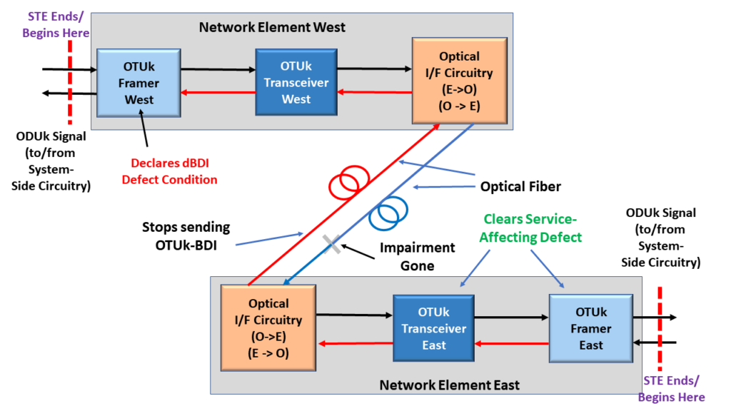 Service Affecting Defect Clears - Network Element West and East