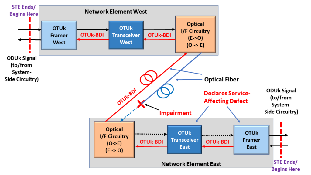 Network Element East sends OTUk-BDI signal to Network Element West