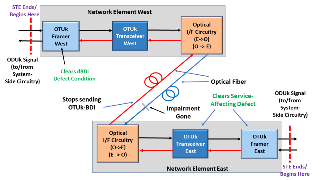 Network Element East declares Service-Affecting Defect