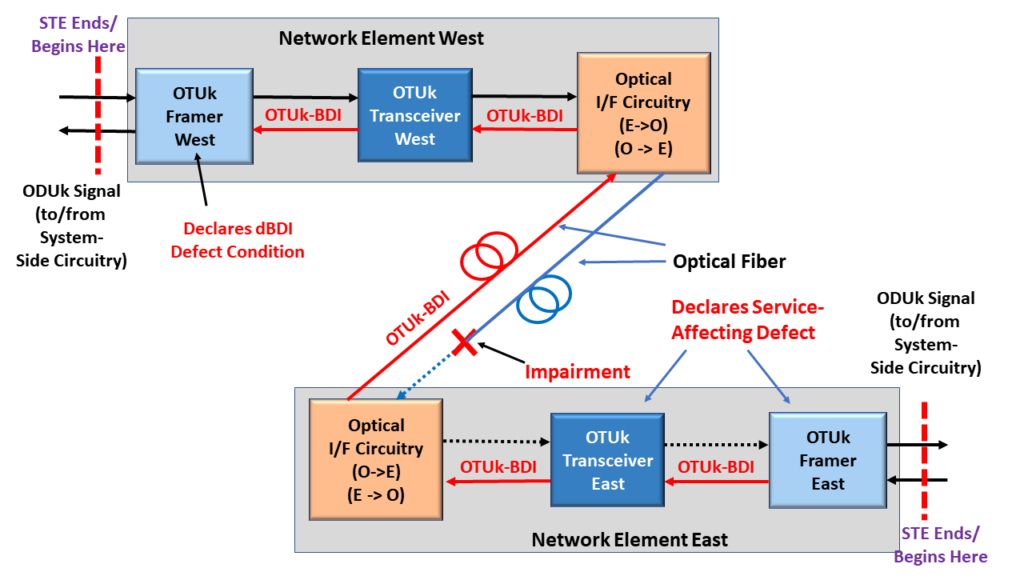 Network Element West declares the dBDI defect condition