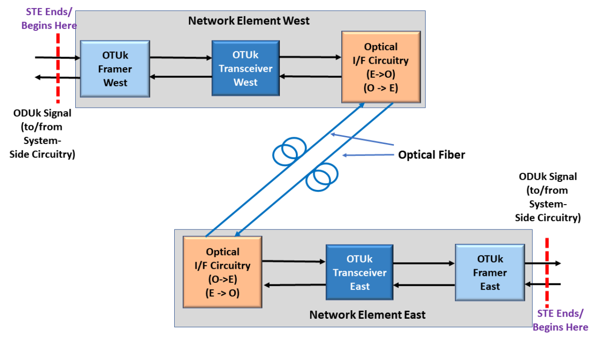 Network system driver. Network element.