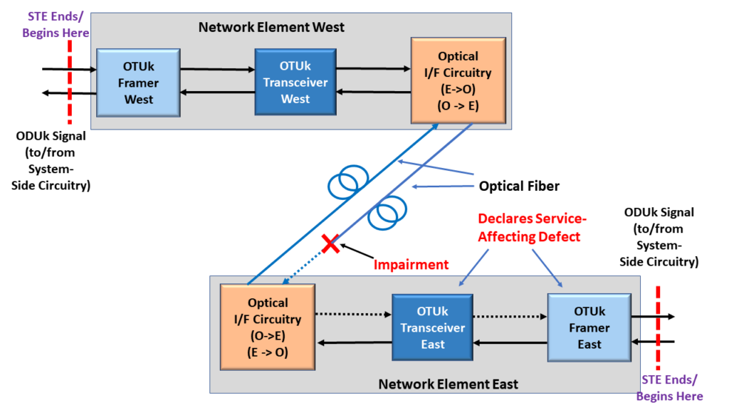 Network Element East declares Service Affecting Defect