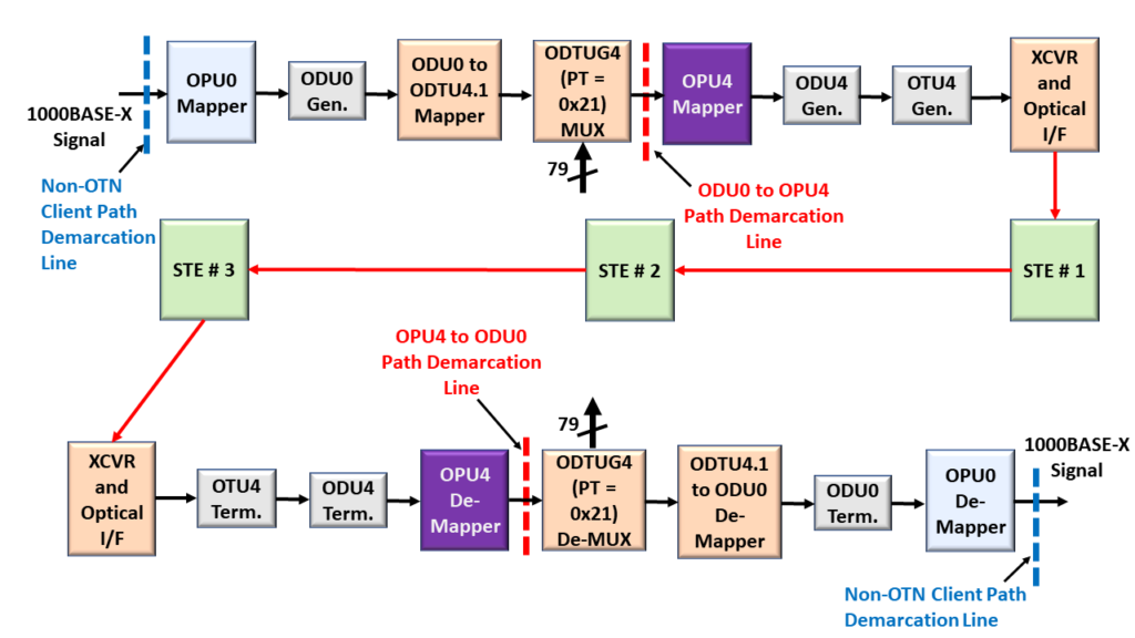 1GbE to ODU0 to ODU4 - Path Terminating Equipment