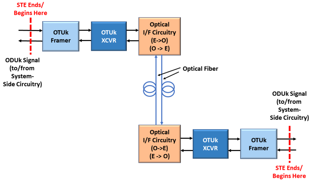 Section Termination Equipment - End-to-End Connection