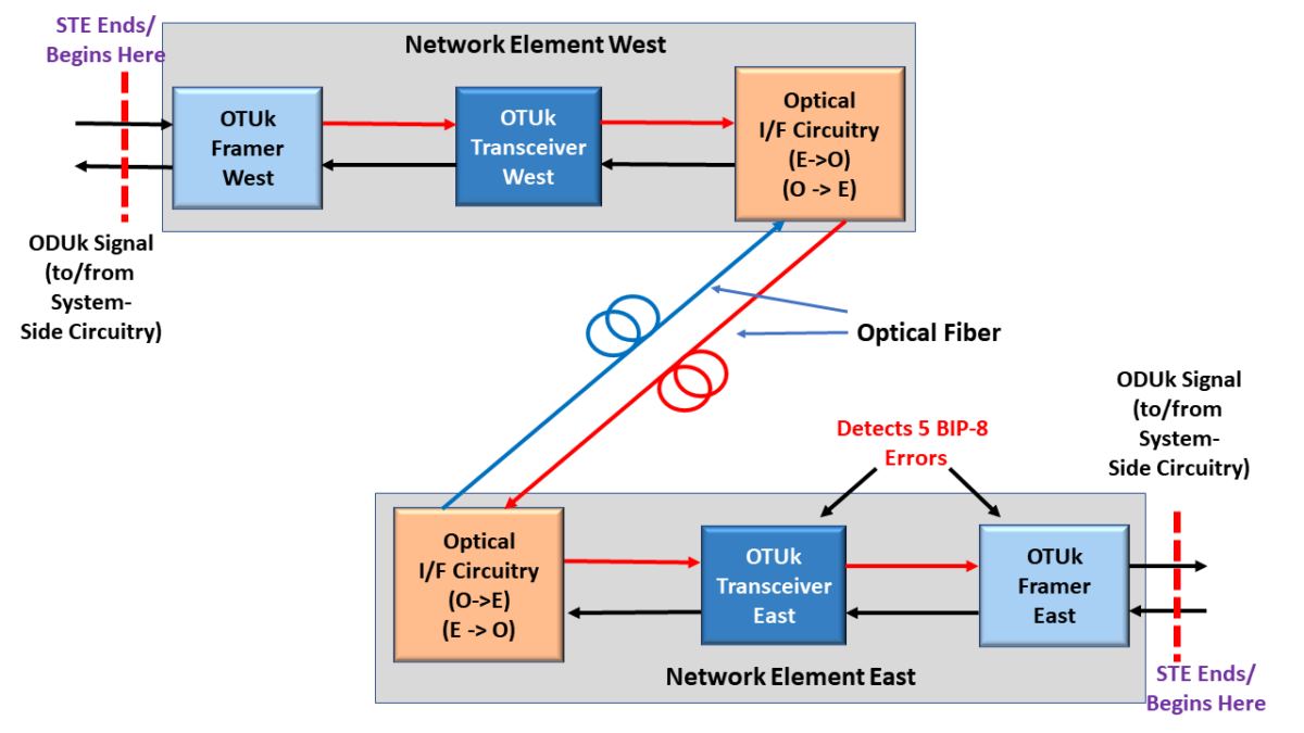 Networked systems