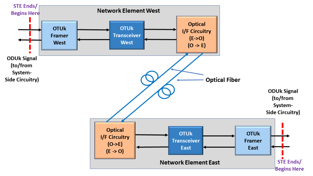 Basic Network Element WEST connected to Network Element EAST bidirectionally over Fiber Optic connection