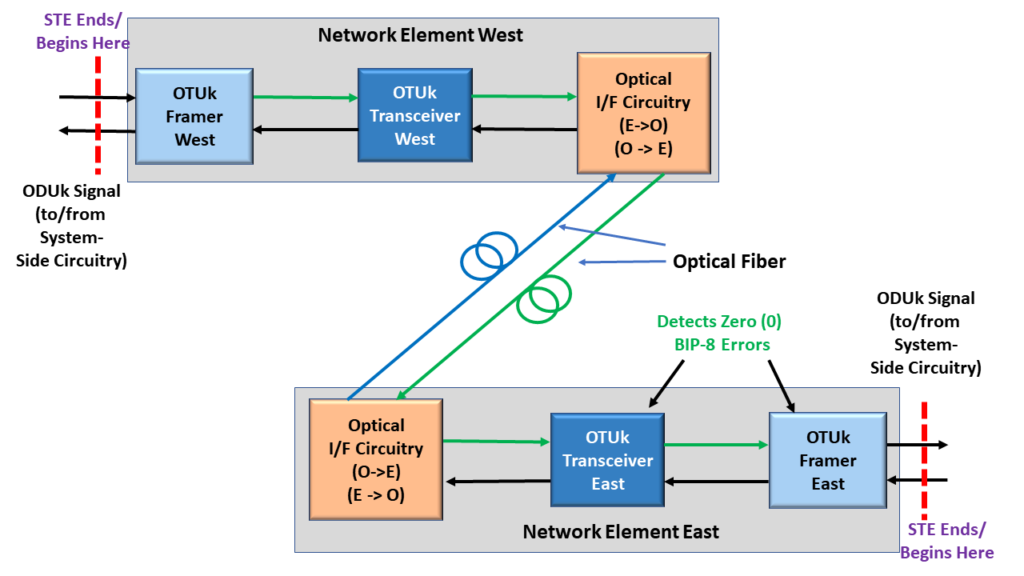 Network Element East detects ZERO OTUk-BIP-8 Errors