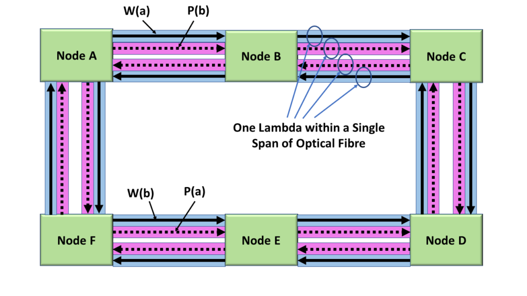 4-Fibre/4-Lambda Shared-Ring Protection-Switching System