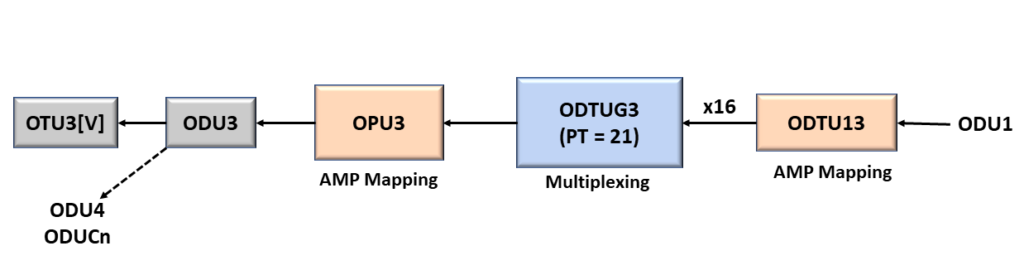 ODU1 to ODU3 - Using PT = 21 Method