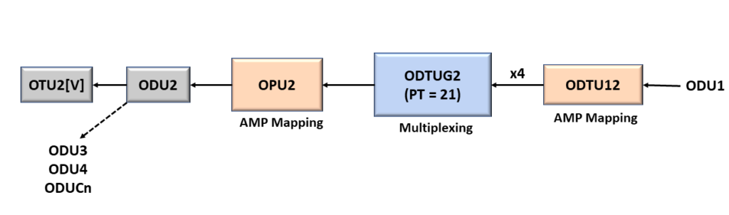 ODUflex to ODU4 - Using PT = 21 Method