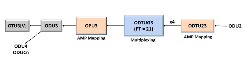 ODU2 to ODU3 - Using PT = 21 Method